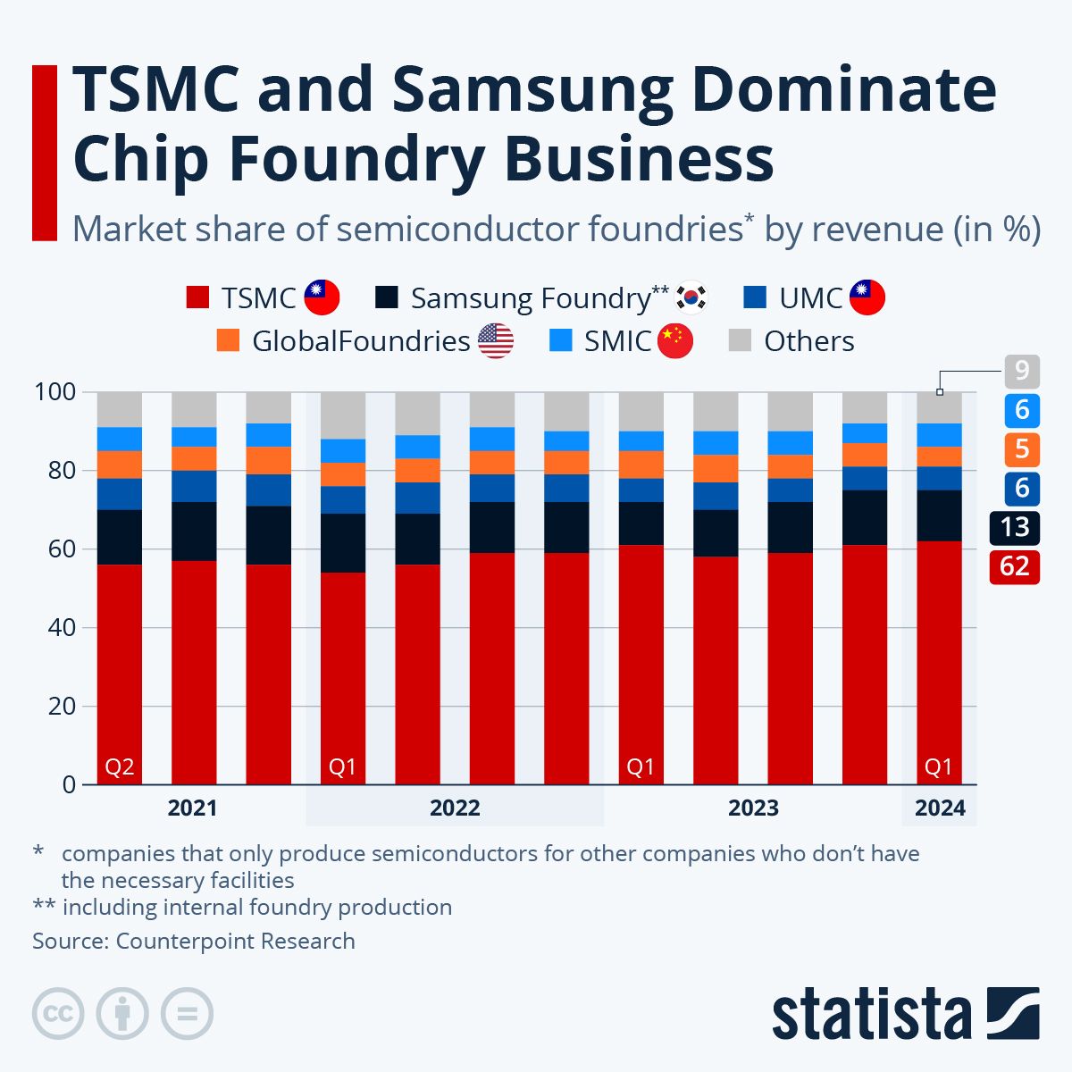 Statista stacked bar chart showing semiconductor foundry market share by revenue from Q2 2021 through Q1 2024. In Q1 2024, TSMC held 62% and Samsung Foundry 13%, followed by UMC and SMIC at 6% each and GlobalFoundries at 5%.