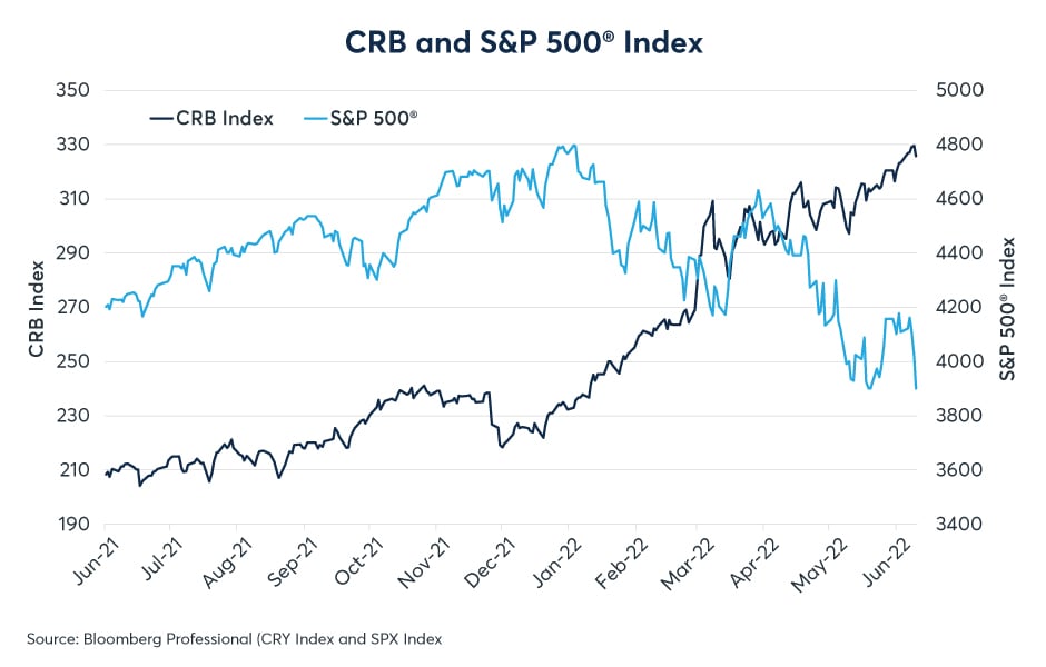 Line chart comparing the CRB Index and S&P 500 Index from June 2021 to June 2022.