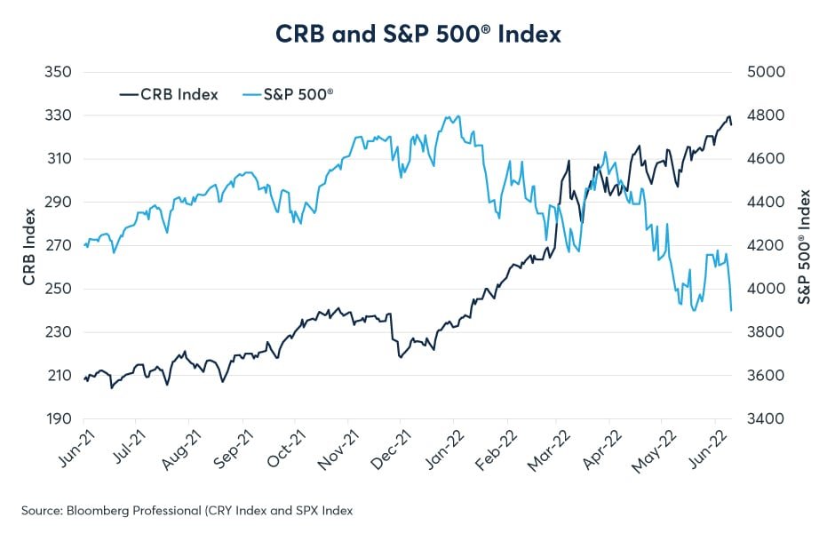 Line chart comparing the CRB Index and S&P 500 Index from June 2021 to June 2022.