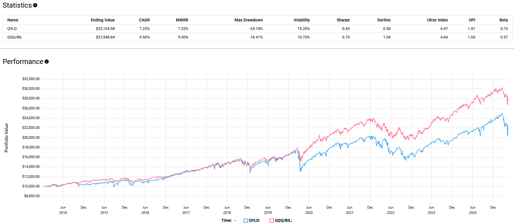 Performance comparison of QYLD versus a QQQ/BIL portfolio from 2014 to 2025, highlighting differences in CAGR, drawdowns, and risk-adjusted returns.