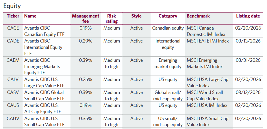 Chart comparing performance of Canadian dividend ETFs over time.