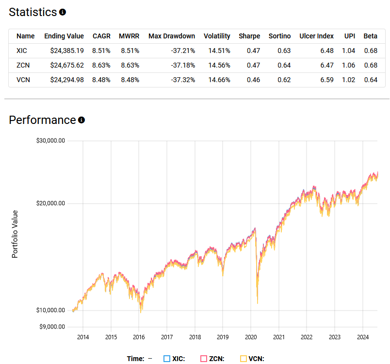 A comparative analysis showing statistics and performance of three portfolios, XIC, ZCN, and VCN. The statistics table includes the following metrics:

Ending Value:
XIC at $24,385.19
ZCN at $24,675.62
VCN at $24,294.98
CAGR (Compound Annual Growth Rate):
XIC at 8.51%
ZCN at 8.63%
VCN at 8.48%
MWRR (Money-Weighted Rate of Return):
XIC at 8.51%
ZCN at 8.63%
VCN at 8.48%
Max Drawdown:
XIC at -37.21%
ZCN at -37.18%
VCN at -37.32%
Volatility:
XIC at 14.51%
ZCN at 14.56%
VCN at 14.66%
Sharpe Ratio:
XIC at 0.47
ZCN at 0.47
VCN at 0.46
Sortino Ratio:
XIC at 0.63
ZCN at 0.64
VCN at 0.62
Ulcer Index:
XIC at 6.48
ZCN at 6.47
VCN at 6.59
UPI (Ulcer Performance Index):
XIC at 1.04
ZCN at 1.06
VCN at 1.02
Beta:
XIC at 0.68
ZCN at 0.68
VCN at 0.64
Below the table is a performance chart comparing the portfolio values of XIC, ZCN, and VCN from 2014 to 2024, showing a steady increase with some volatility, with all three portfolios following a similar growth trend.