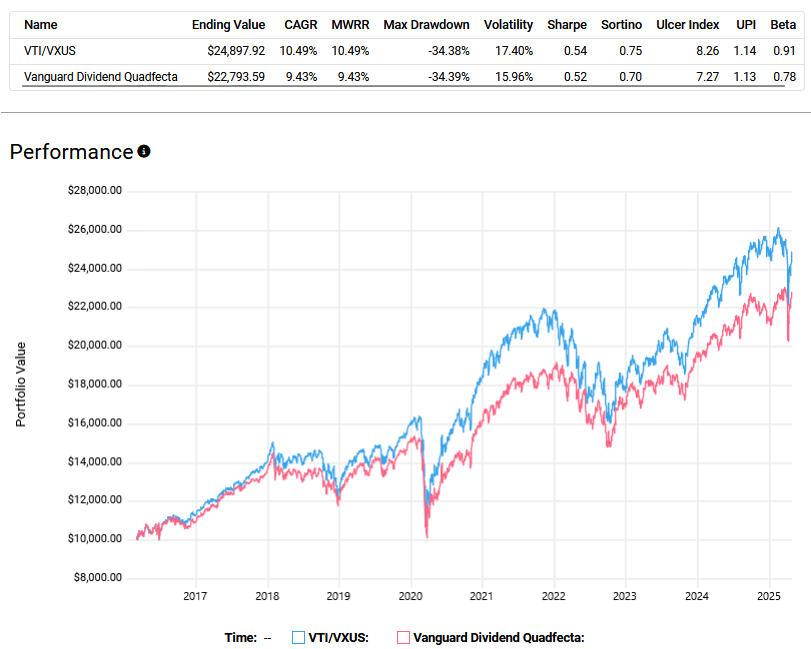 Performance comparison chart between the Vanguard Dividend Quadfecta and a VTI/VXUS portfolio from 2016 to 2025, with the VTI/VXUS portfolio showing higher total returns and greater volatility.