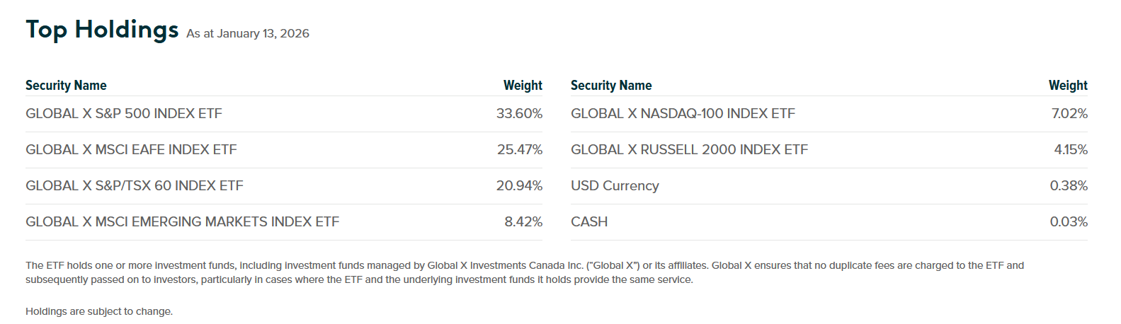 Table showing top holdings and weights for the Global X All-Equity Asset Allocation ETF (HEQT) as of January 11, 2026.