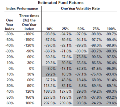 Table showing estimated fund returns against index performance and volatility rates, detailing scenarios from -60% to 60% index performance and volatility ranging from 10% to 100%.