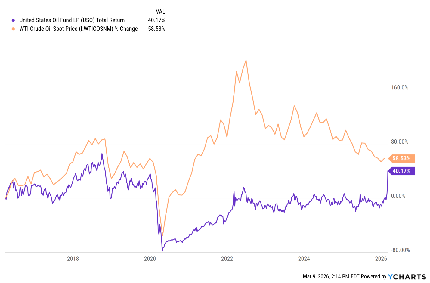 Chart comparing performance of equal-weight S&P 500 versus market-cap weighted S&P 500 over time.