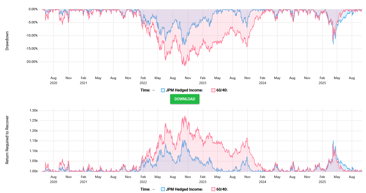 Two-panel chart: top shows drawdowns for JPM Hedged Income Portfolio vs 60/40 (2020–2025); bottom shows the return required to recover, with JPM blend showing smaller drawdowns and quicker recovery.