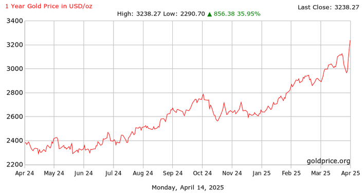 One-year gold price chart ending April 14, 2025, showing a 35.95% increase from $2,290.70 to $3,238.27 USD per ounce, with a sharp rise in March and April.