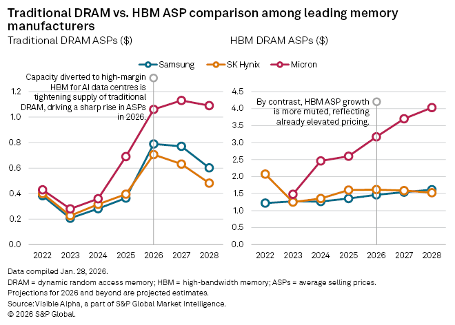 Two line charts comparing traditional DRAM and HBM average selling prices for Samsung, SK Hynix, and Micron from 2022 to 2028, with 2026 through 2028 values shown as projections.