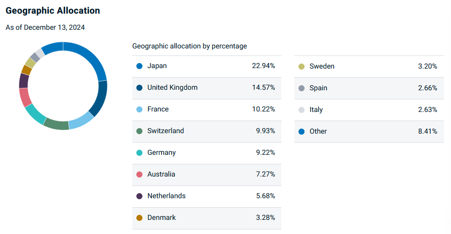 Geographic Allocation as of December 13, 2024, showing Japan (22.94%), United Kingdom (14.57%), and France as the largest regions, along with smaller allocations across Europe and other countries.