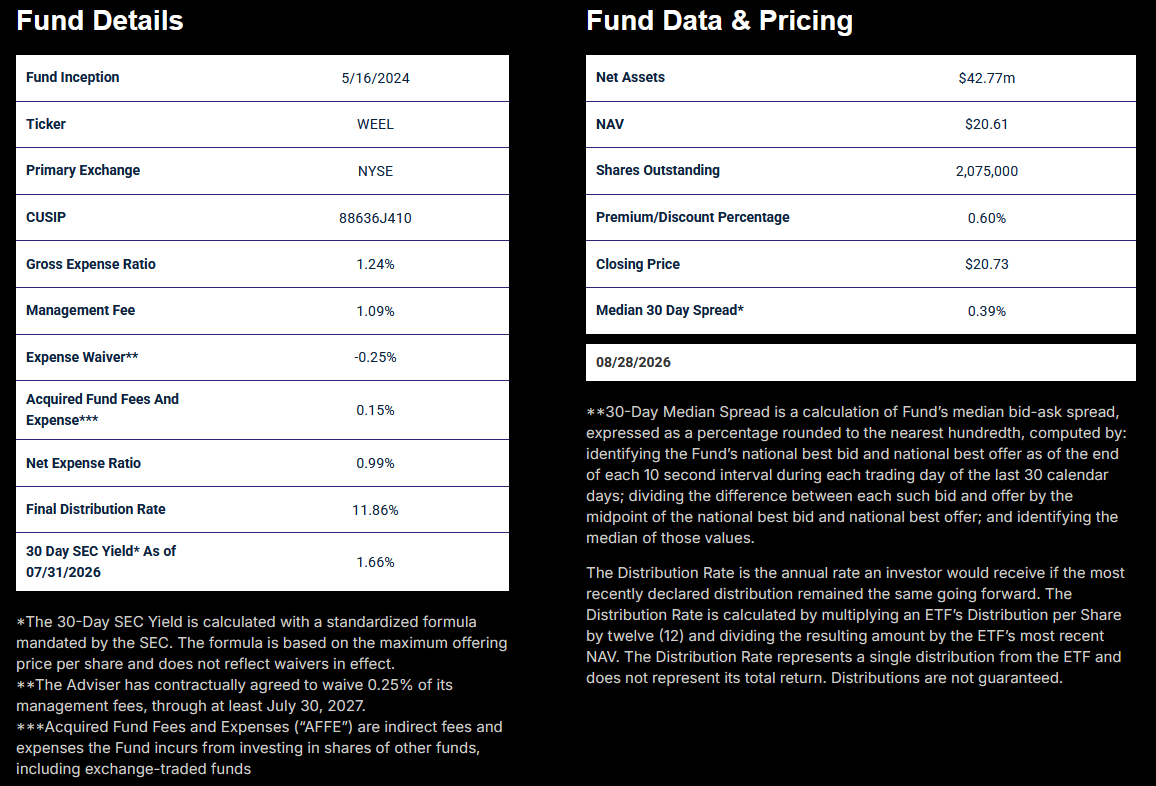 Fund details and pricing screenshot for WEEL dated August 28, 2026, showing inception date, ticker, exchange, CUSIP, expense ratios, distribution rate, SEC yield, net assets, NAV, closing price, premium or discount, and median 30-day bid-ask spread.