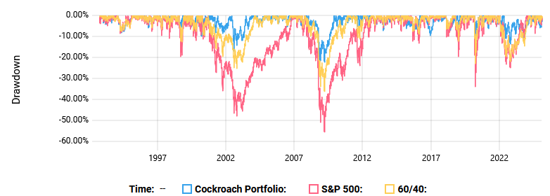 Drawdown chart comparing the Cockroach Portfolio, S&P 500, and a 60/40 portfolio from 1995 to 2025. The graph highlights the S&P 500’s deeper drawdowns compared to the Cockroach Portfolio and the 60/40 allocation, demonstrating the latter two’s reduced volatility and better downside protection.