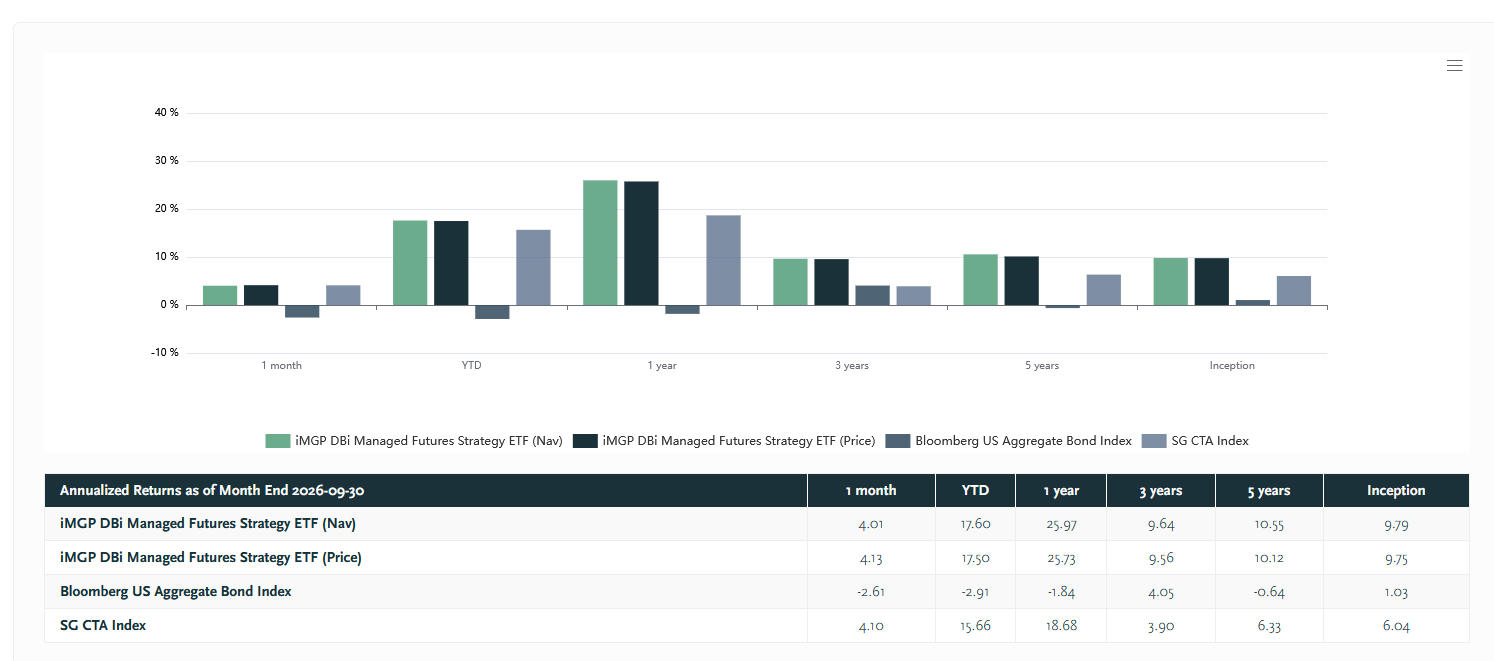 Bar chart and table of annualized returns as of Sept. 30, 2026, for the iMGP DBi Managed Futures Strategy ETF (DBMF) versus the SG CTA Index and Bloomberg US Aggregate Bond Index. DBMF at NAV returned 4.01% over one month, 17.60% YTD, 25.97% over one year, 9.64% over three years, 10.55% over five years and 9.79% since inception, compared with 4.10%, 15.66%, 18.68%, 3.90%, 6.33% and 6.04% for the SG CTA Index.