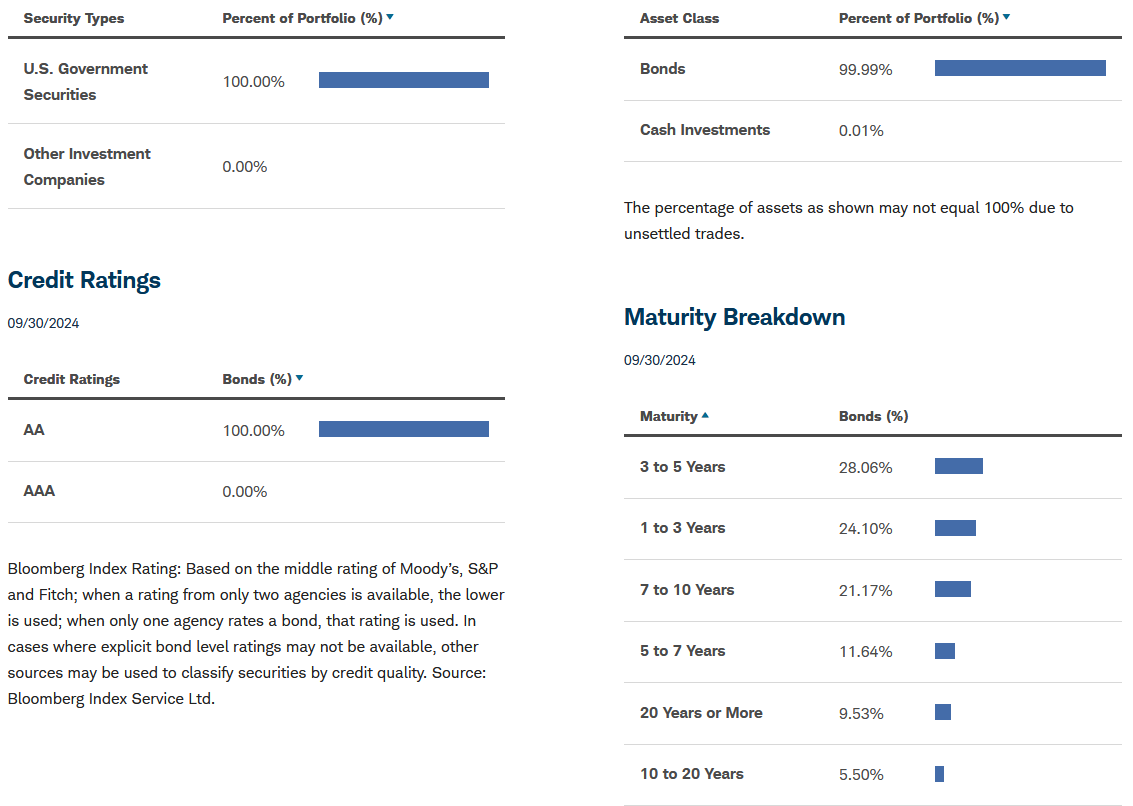 Portfolio allocation of government securities with credit rating and maturity breakdown as of September 30, 2024. U.S. Government securities make up 100% of the portfolio, with AA-rated bonds and a variety of maturities.