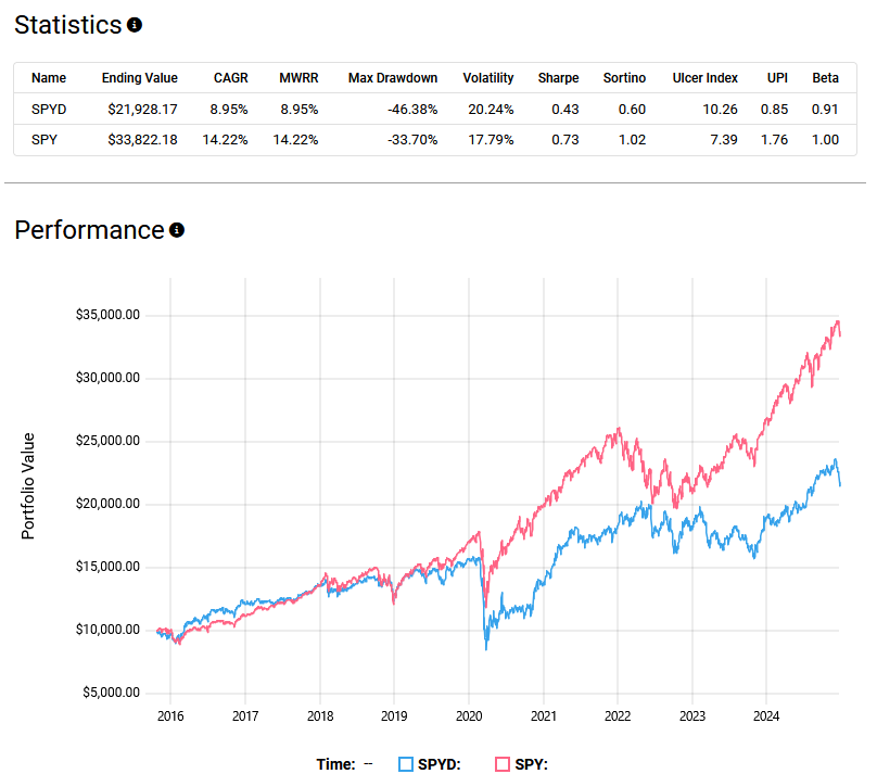 A table comparing the performance statistics of SPYD and SPY, showing metrics like Ending Value, CAGR, Max Drawdown, Volatility, Sharpe, Sortino, Ulcer Index, UPI, and Beta. Below the table, a performance line graph tracks portfolio values for SPYD and SPY from 2015 to 2024, with SPY significantly outperforming SPYD.