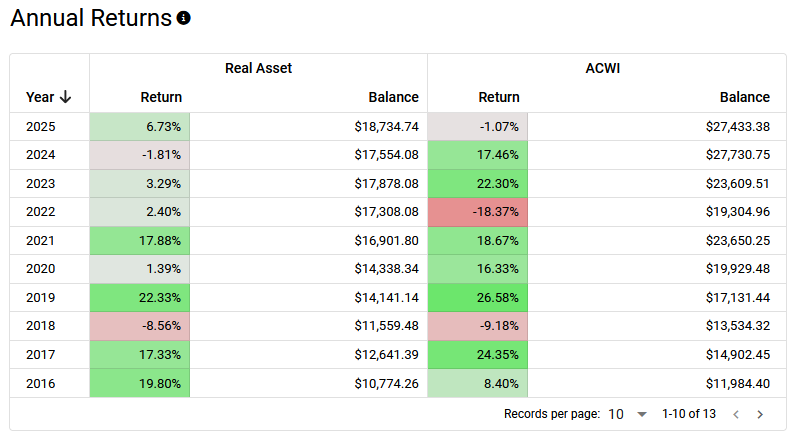 Annual returns comparison from 2016 to 2025 between the Real Asset portfolio and the ACWI benchmark, highlighting yearly performance and end-of-year balances.