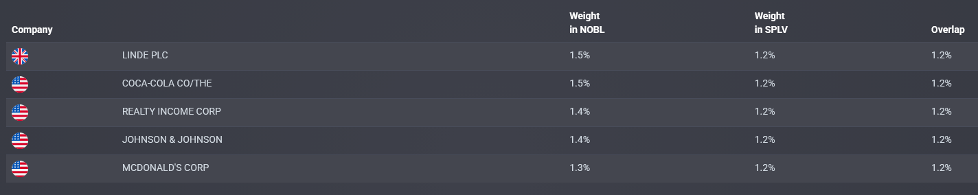 ETF overlap table showing shared NOBL and SPLV holdings, including Linde, Coca-Cola, Realty Income, Johnson & Johnson, and McDonald’s, with each company’s weight in NOBL, weight in SPLV, and overlap percentage.