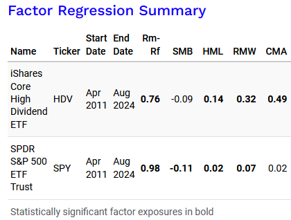 Factor regression summary comparing iShares Core High Dividend ETF (HDV) and SPDR S&P 500 ETF Trust (SPY) from April 2011 to August 2024. Metrics include Rm-Rf, SMB, HML, RMW, and CMA. Statistically significant factor exposures are highlighted.
