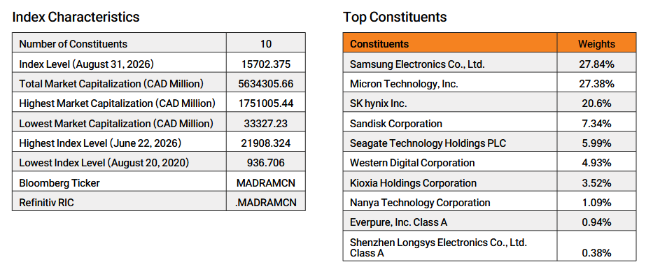 Index characteristics and top constituents table for the Mirae Asset Artificial Intelligence Memory Index as of August 31, 2026, showing 10 constituents led by Samsung Electronics at 27.84%, Micron Technology at 27.38%, and SK Hynix at 20.60%.