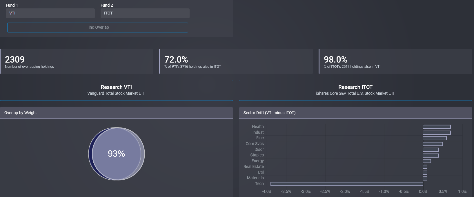 A dashboard showing the overlap analysis between Vanguard Total Stock Market ETF (VTI) and iShares Core S&P Total U.S. Stock Market ETF (ITOT). It displays 2309 overlapping holdings, with 72.0% of VTI's holdings also in ITOT, and 98.0% of ITOT's holdings also in VTI. A pie chart shows a 93% overlap by weight, and a bar chart shows sector drift between VTI and ITOT.