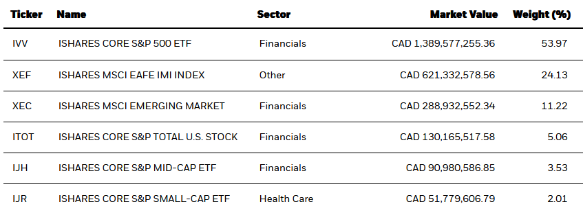 Alt Text:
A table listing the breakdown of ETF holdings by ticker, name, sector, market value in CAD, and weight percentage. The details are as follows:
IVV: iShares Core S&P 500 ETF, Financials sector, CAD 1,389,577,255.36, 53.97%
XEF: iShares MSCI EAFE IMI Index, Other sector, CAD 621,332,578.56, 24.13%
XEC: iShares MSCI Emerging Market, Financials sector, CAD 288,932,552.34, 11.22%
ITOT: iShares Core S&P Total U.S. Stock, Financials sector, CAD 130,165,517.58, 5.06%
IJH: iShares Core S&P Mid-Cap ETF, Financials sector, CAD 90,980,586.85, 3.53%
IJR: iShares Core S&P Small-Cap ETF, Health Care sector, CAD 51,779,606.79, 2.01%