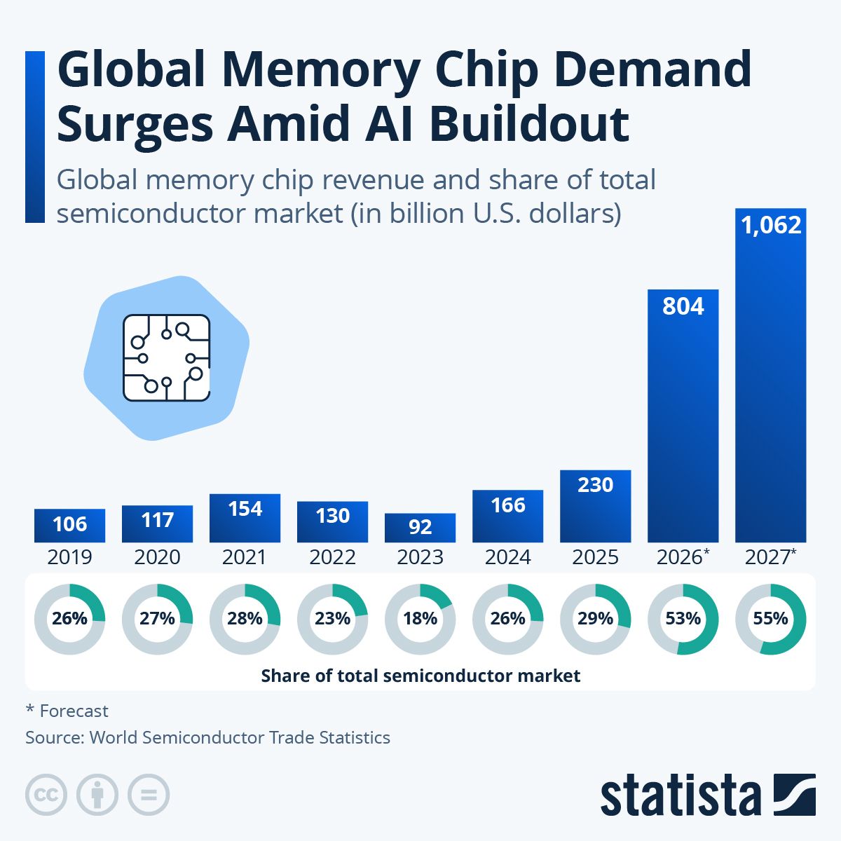 Statista bar chart showing global memory chip revenue from 2019 to 2027 and its share of the total semiconductor market. Revenue rises from $230 billion in 2025 to forecasts of $804 billion in 2026 and $1.062 trillion in 2027, while market share rises from 29% to 53% and 55%.
Source: World Semiconductor Trade Statistics