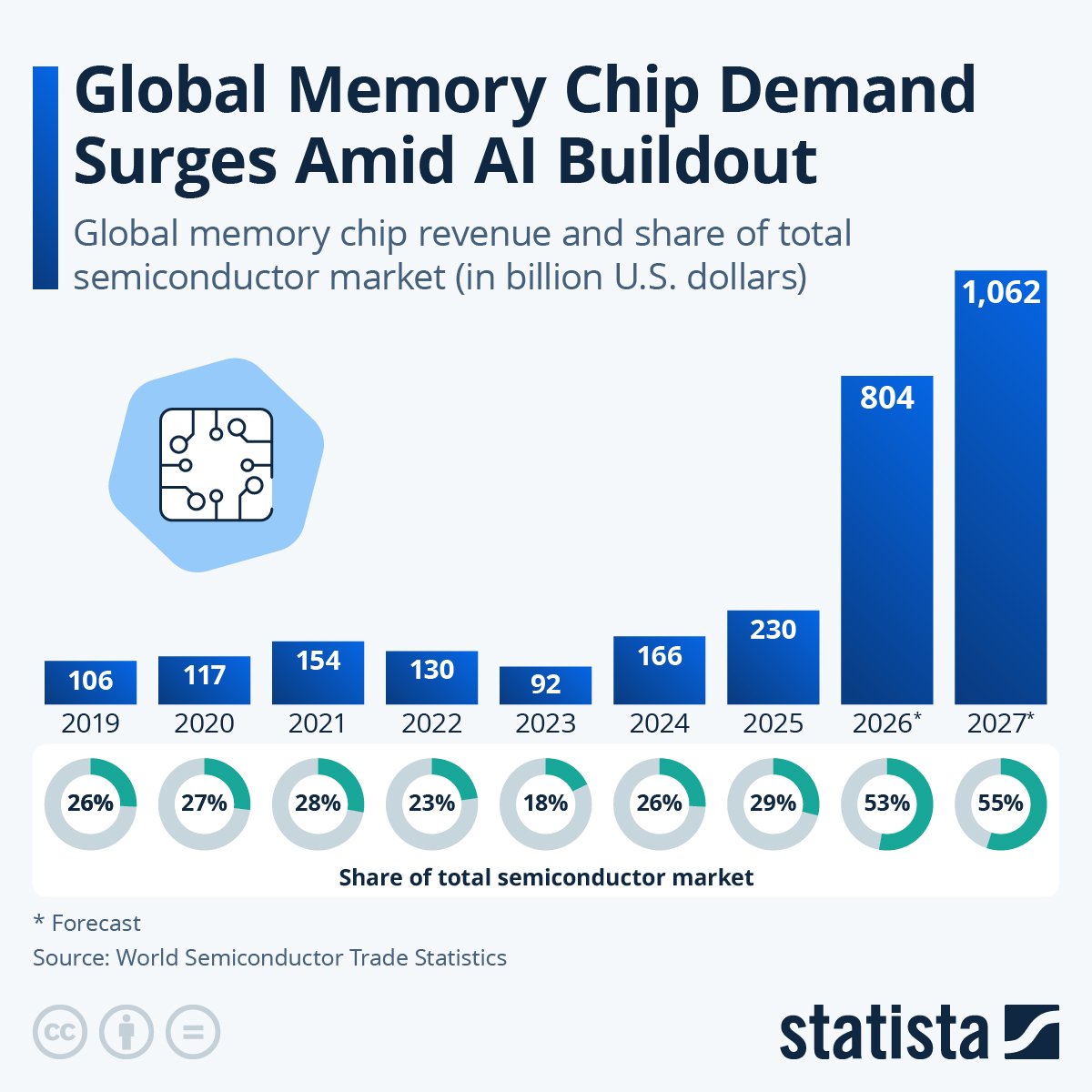 Statista bar chart showing global memory chip revenue from 2019 to 2027 and its share of the total semiconductor market. Revenue rises from $230 billion in 2025 to forecasts of $804 billion in 2026 and $1.062 trillion in 2027, while market share rises from 29% to 53% and 55%.
Source: World Semiconductor Trade Statistics