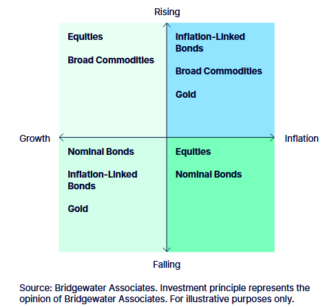 Diagram illustrating the All Weather portfolio framework across economic regimes of rising or falling growth and inflation.