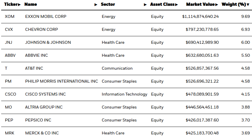Table displaying top equity holdings as of November 2024, including Exxon Mobil Corp (9.69% weight), Chevron Corp (6.93% weight), and Johnson & Johnson (6.00% weight). Sectors include Energy, Healthcare, Communication, Consumer Staples, and Information Technology.