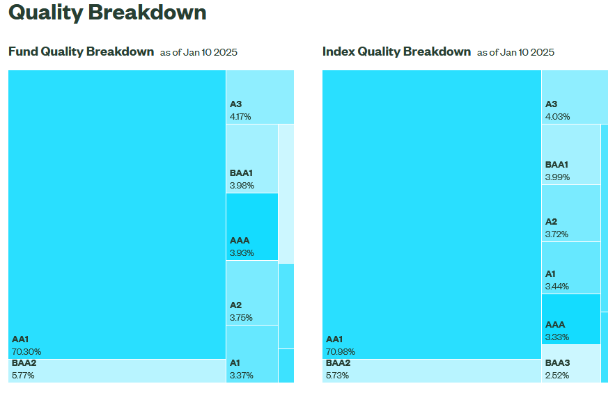 Quality Breakdown comparison between Fund and Index as of January 10, 2025. Key data includes different ratings like A1, A2, BAA1, and their respective percentage distributions within the Fund and Index portfolios.