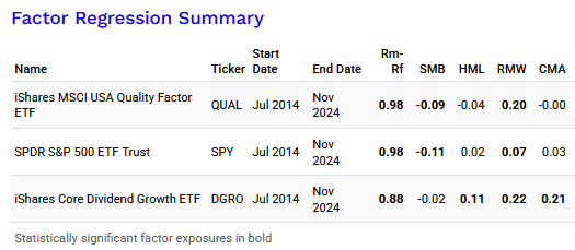 Factor regression summary table comparing iShares MSCI USA Quality Factor ETF (QUAL), SPDR S&P 500 ETF Trust (SPY), and iShares Core Dividend Growth ETF (DGRO) from July 2014 to November 2024. Includes significant factors such as Rm-Rf, SMB, HML, RMW, and CMA with statistically significant values in bold.