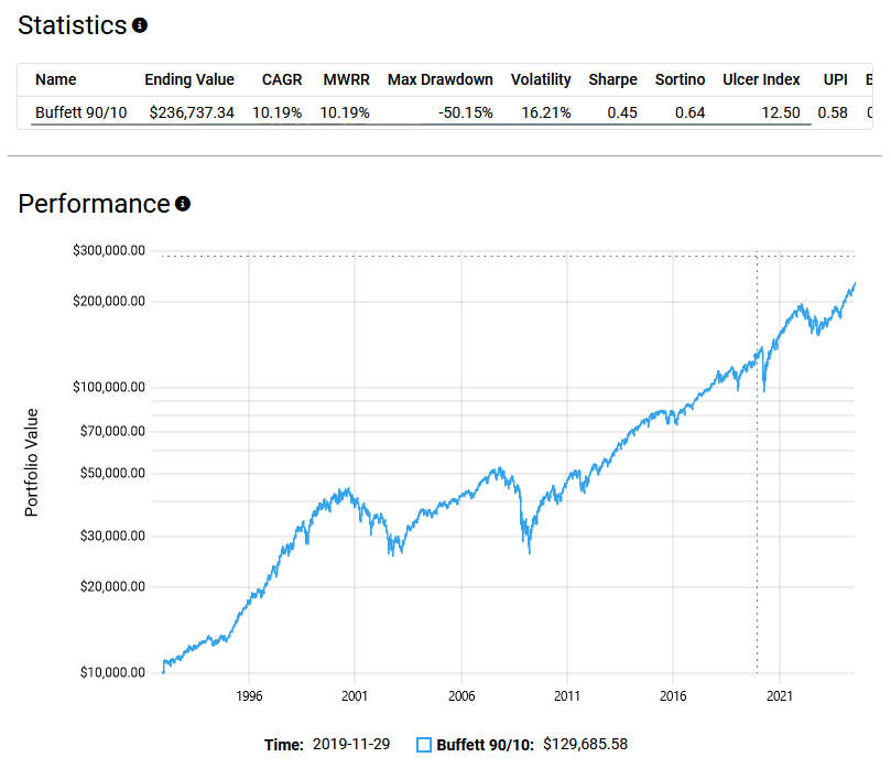 A graph and table displaying the performance statistics of the Buffett 90/10 portfolio. The table shows various statistics, including Ending Value ($236,737.34), CAGR (10.19%), MWRR (10.19%), Max Drawdown (-50.15%), Volatility (16.21%), Sharpe ratio (0.45), Sortino ratio (0.64), Ulcer Index (12.50), and UPI (0.58). The graph shows the portfolio value performance from 1996 to 2021, with significant growth over time.