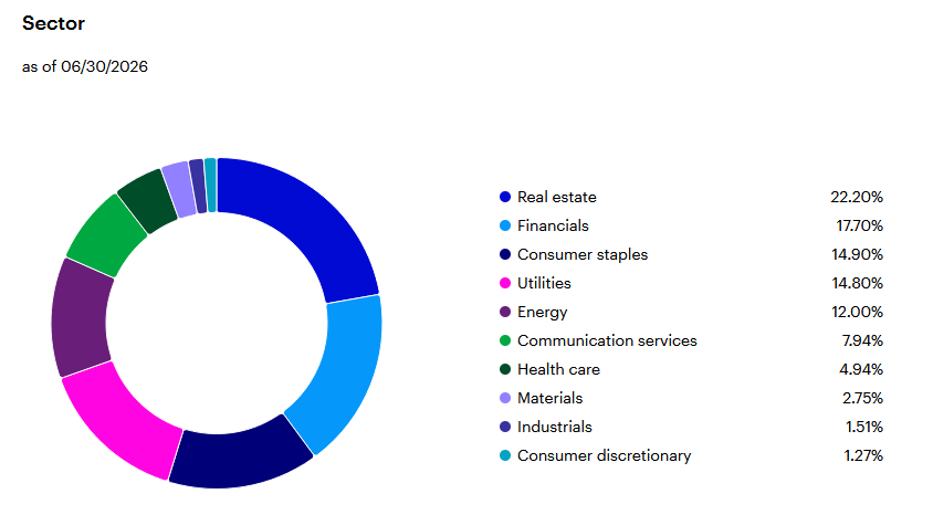 Donut chart showing SPHD sector allocation as of June 30, 2026, led by real estate at 22.20%, financials at 17.70%, consumer staples at 14.90%, utilities at 14.80%, and energy at 12.00%.