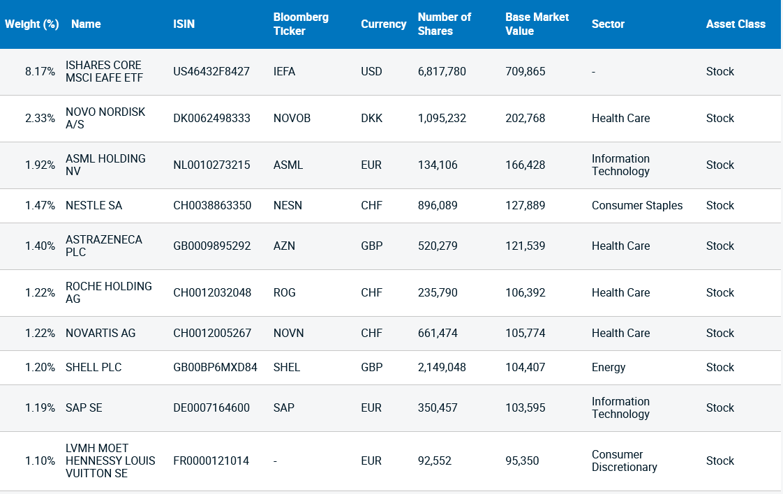 Table listing top global stocks in a portfolio, including ISIN, ticker, currency, number of shares, and market value, with companies like Novo Nordisk and ASML Holding highlighted.
