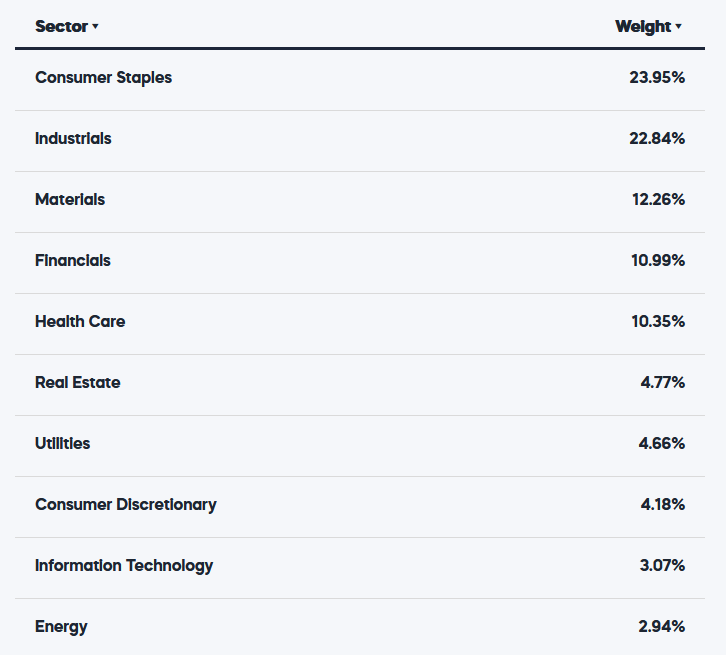 A table showing sector weights in the ProShares S&P 500 Dividend Aristocrats (NOBL) ETF. The highest weights are in Consumer Staples and Industrials, followed by Materials, Financials, and other sectors.