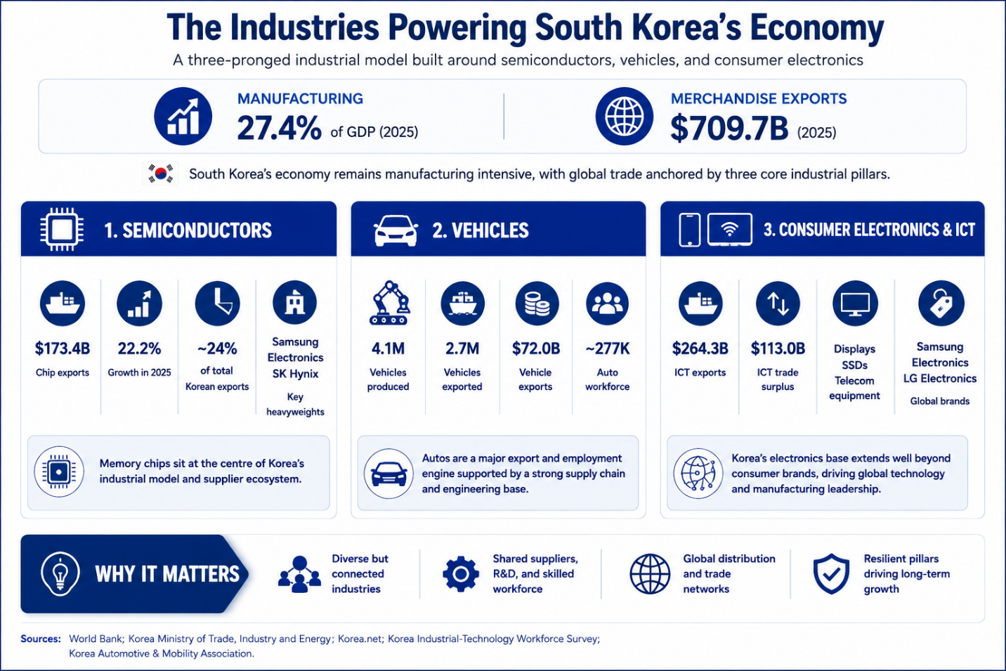 Infographic on the industries powering South Korea’s economy, highlighting manufacturing at 27.4% of GDP and $709.7 billion in merchandise exports, with major industrial pillars in semiconductors, vehicles, and consumer electronics and ICT.