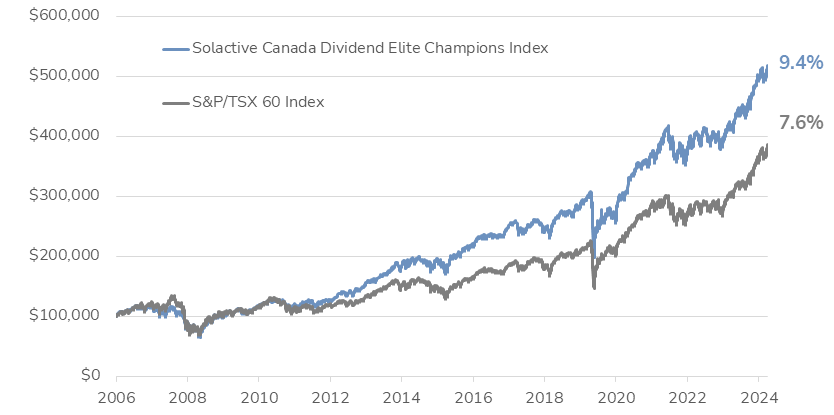 Performance graph comparing Solactive Canada Dividend Elite Champions Index and S&P/TSX 60 from 2006 to 2024, with respective returns of 9.4% and 7.6%.