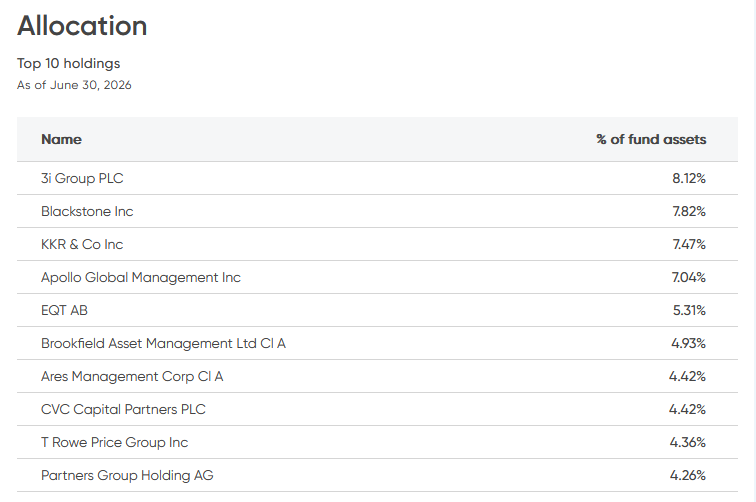 Top 10 holdings table for NBI Global Private Equity ETF (NGPE) as of June 30, 2026, showing 3i Group, Blackstone, KKR, Apollo Global Management, EQT, Brookfield Asset Management, Ares Management, CVC Capital Partners, T. Rowe Price, and Partners Group with fund asset weights.