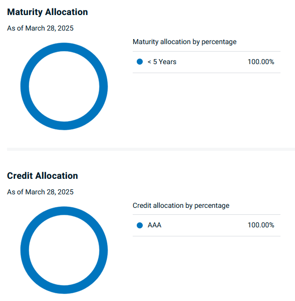 Two donut charts showing 100% of bond holdings maturing in under 5 years and rated AAA as of March 28, 2025, indicating high credit quality and short duration