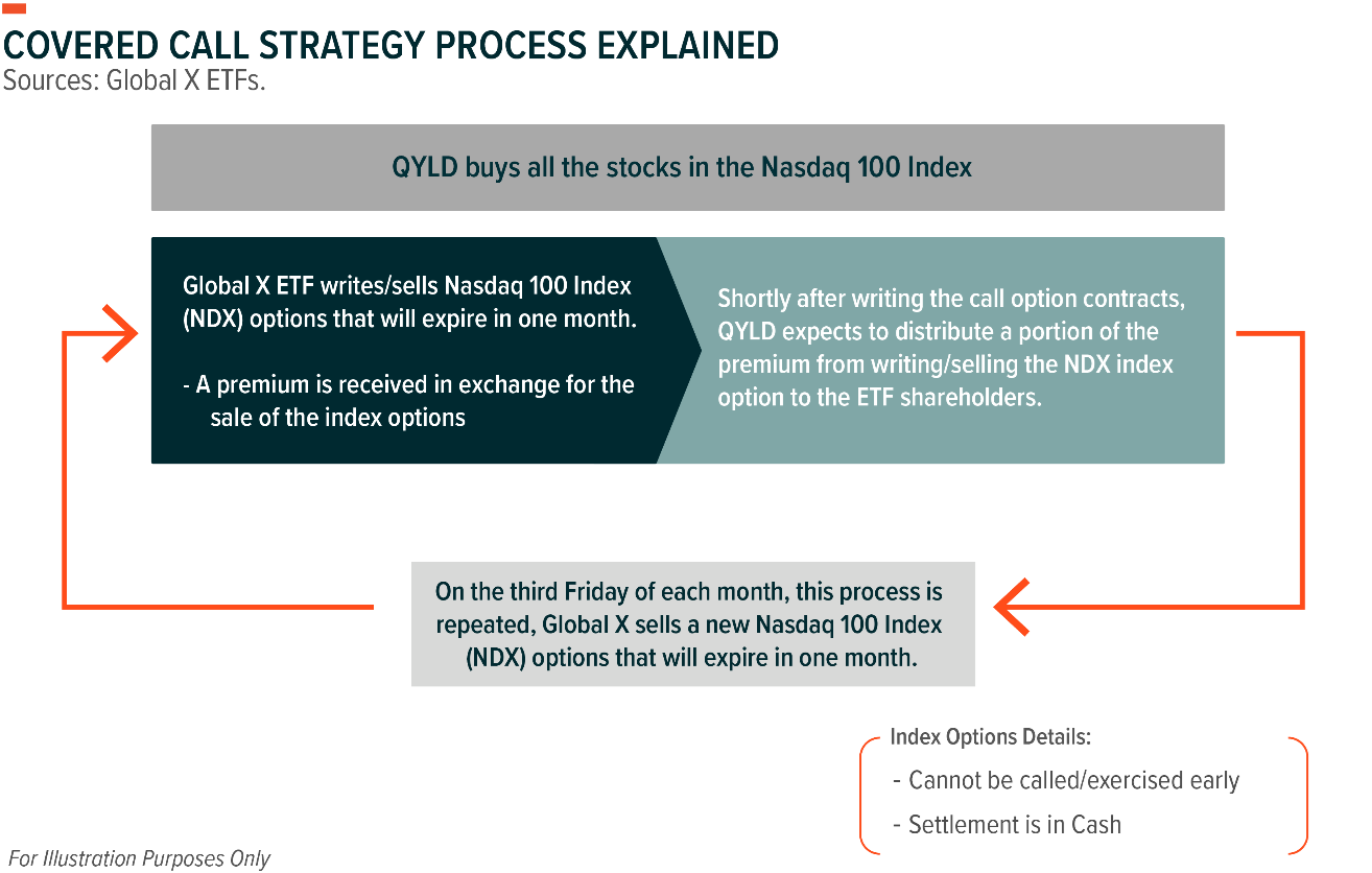 Visual diagram of the QYLD covered call strategy showing how the ETF writes monthly Nasdaq 100 index options to generate premium income for shareholders.
