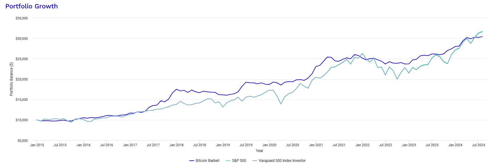 A line graph illustrating the portfolio growth from January 2015 to July 2024 for three portfolios: Bitcoin Barbell, S&P 500, and Vanguard 500 Index Investor. The graph shows the Bitcoin Barbell portfolio achieving a slightly higher end balance compared to the S&P 500 and Vanguard 500 Index Investor.