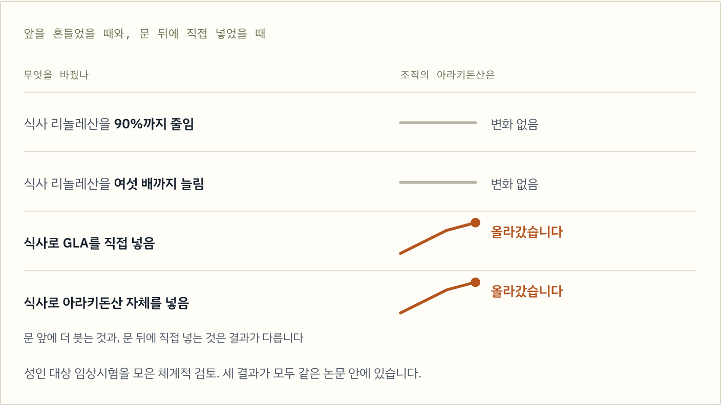 앞을 흔들었을 때와 문 뒤에 직접 넣었을 때 — 식사 리놀레산을 90%까지 줄여도, 여섯 배까지 늘려도 조직의 아라키돈산은 변하지 않았고, GLA를 직접 넣은 쪽과 아라키돈산 자체를 넣은 쪽에서는 올라갔습니다.