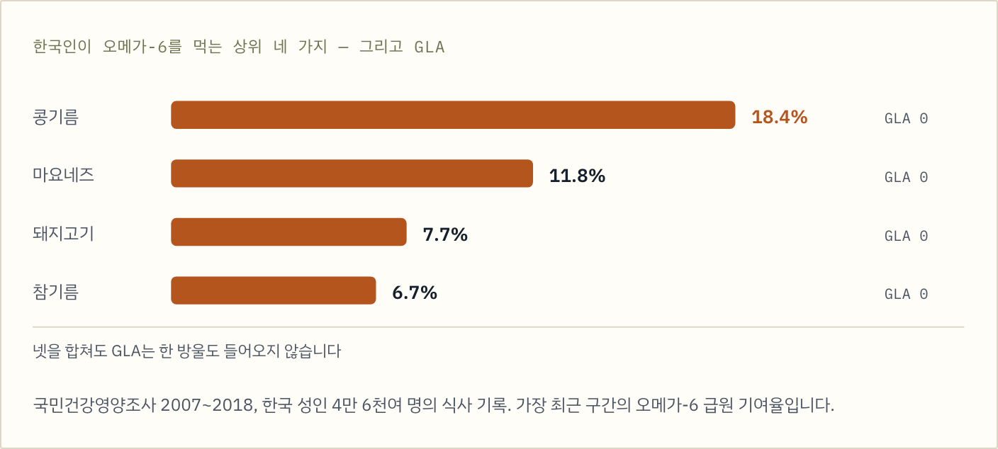 한국인이 오메가-6를 먹는 상위 네 가지 — 콩기름 18.4%, 마요네즈 11.8%, 돼지고기 7.7%, 참기름 6.7%이고 넷 모두 GLA는 0입니다.