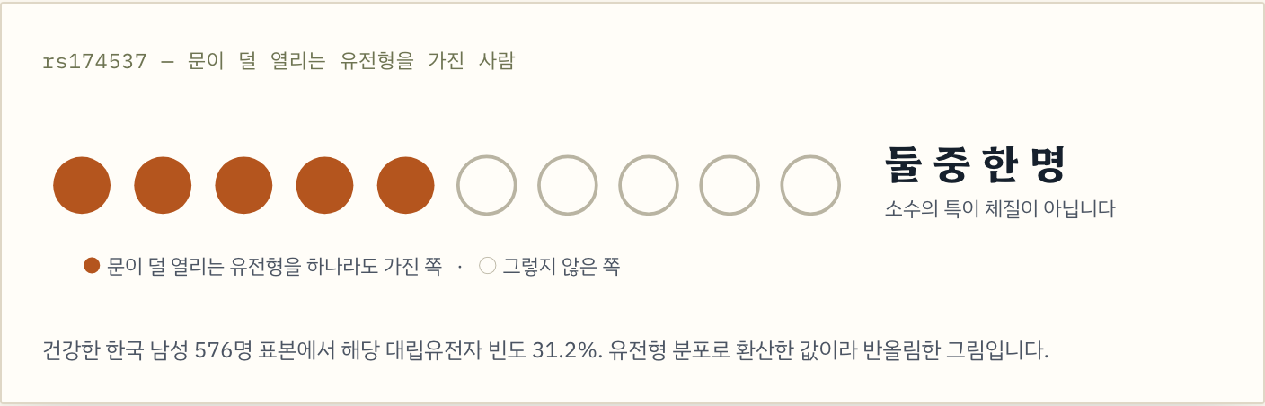 rs174537 — 문이 덜 열리는 유전형을 하나라도 가진 사람이 열 명 중 다섯 명 남짓입니다.