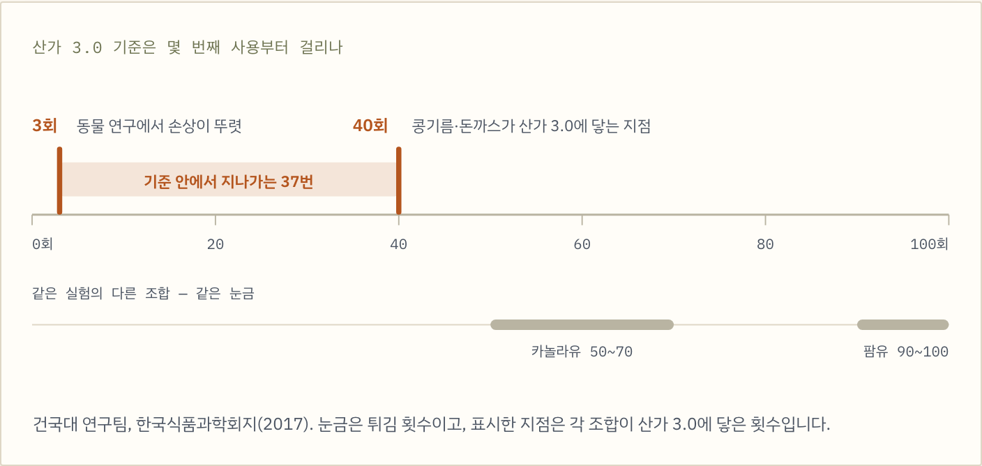 산가 3.0 기준은 몇 번째 사용부터 걸리나 — 동물 연구에서 손상이 뚜렷해지는 구간은 3회부터인데 콩기름·돈까스가 산가 3.0에 닿는 것은 40회입니다. 그 사이 37번은 기준 안에서 지나갑니다.