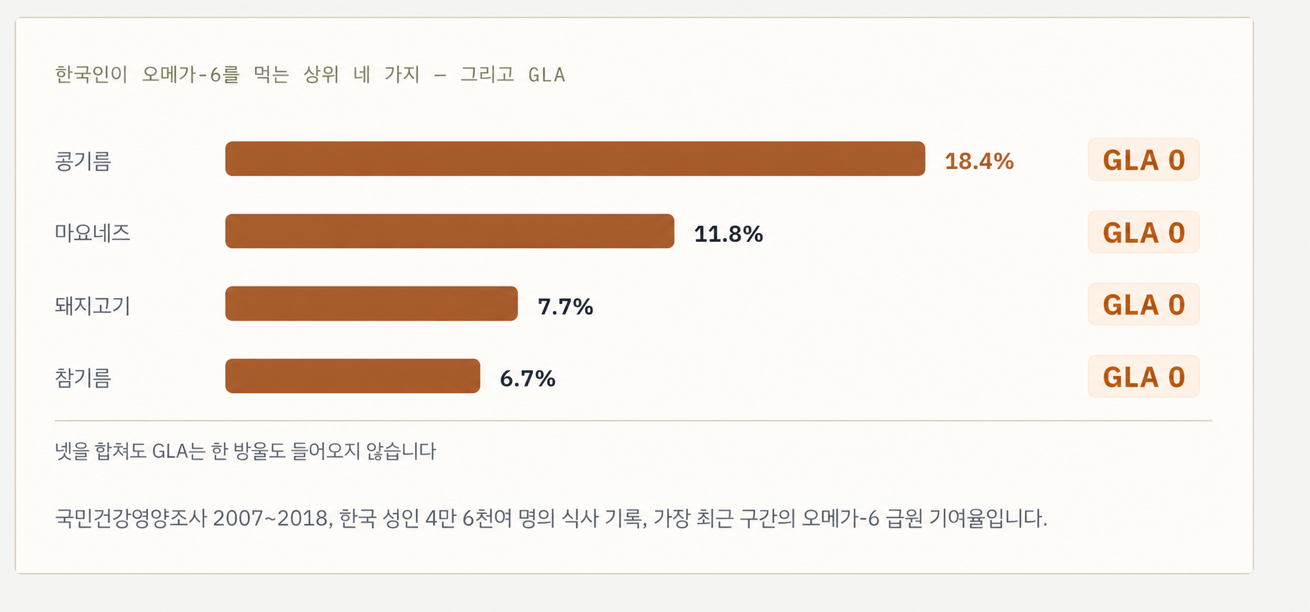 한국인이 오메가-6를 먹는 상위 네 가지 — 콩기름 18.4%, 마요네즈 11.8%, 돼지고기 7.7%, 참기름 6.7%이고 넷 모두 GLA는 0입니다. GLA 0 표시를 크게 강조했습니다.