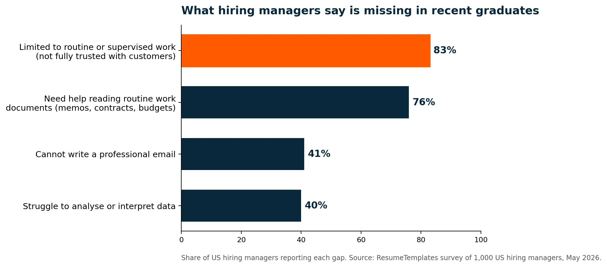 A graph highlighting the gap hiring managers are finding