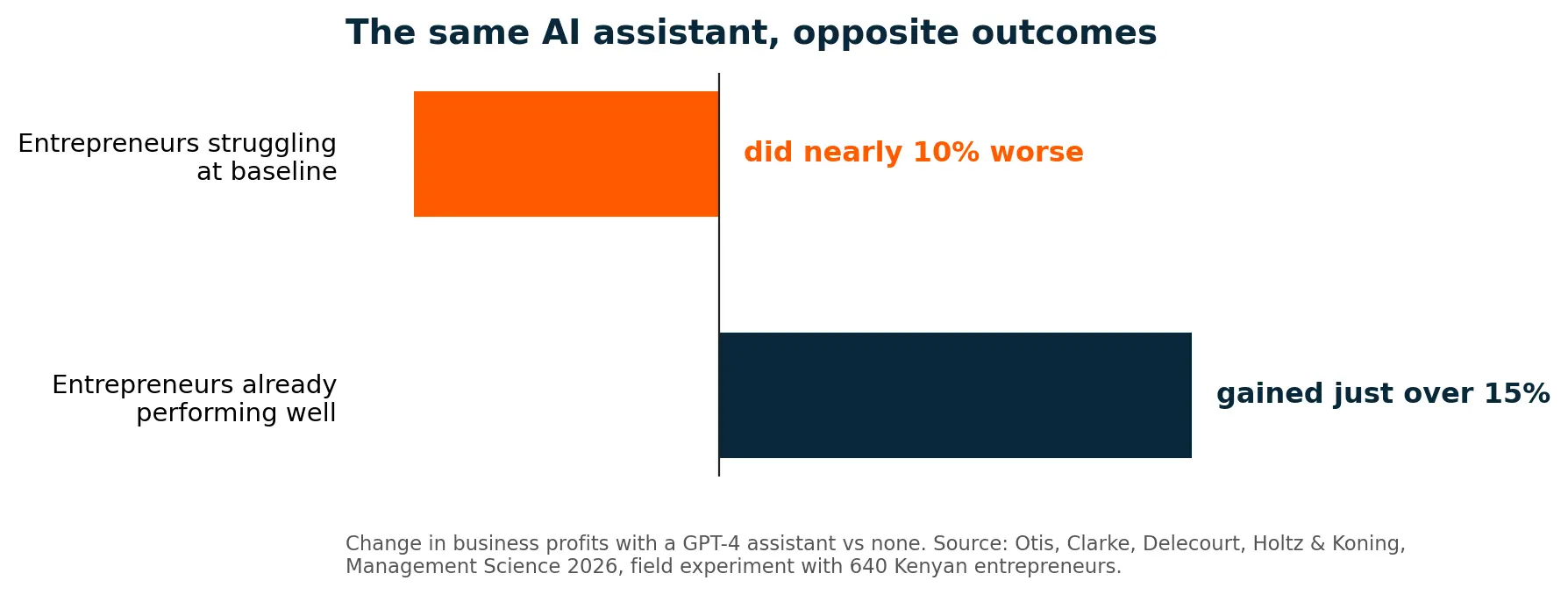 outcomes of businesses using AI