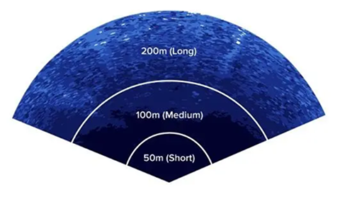 Illustrating the range definitions from short (50m) to long (200m).