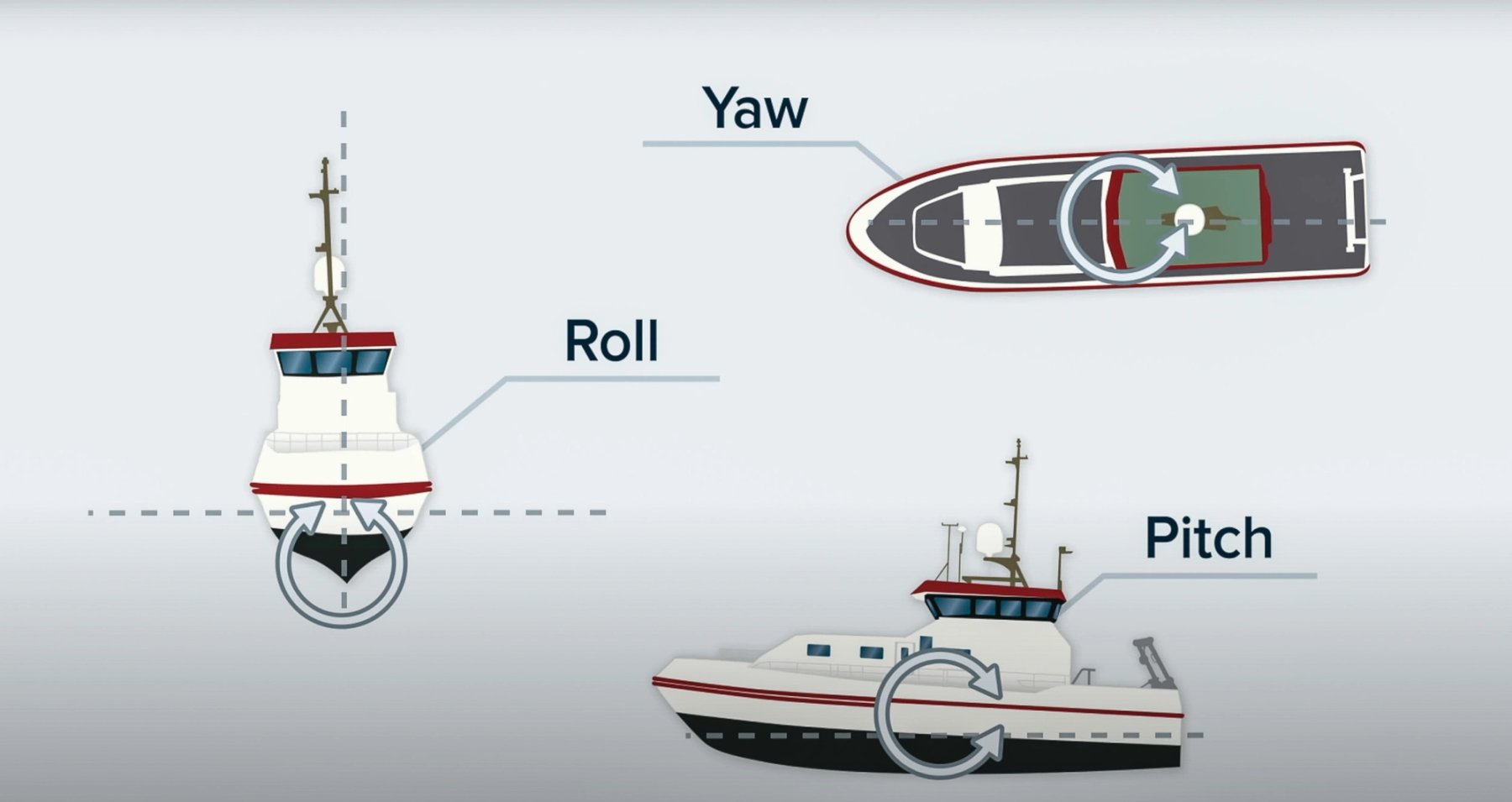 Illustration fo yaw, roll and pitch